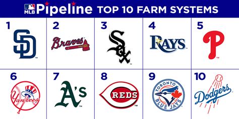 mlb pipeline|mlb pipeline top farm systems.